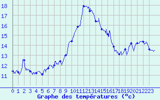Courbe de tempratures pour Bastia (2B)