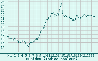 Courbe de l'humidex pour Toulon (83)