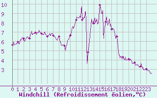 Courbe du refroidissement olien pour Angers-Marc (49)