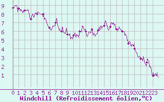 Courbe du refroidissement olien pour Nantes (44)