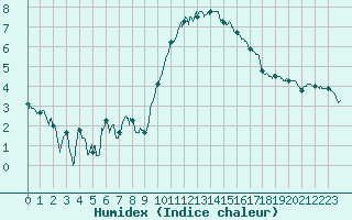 Courbe de l'humidex pour Perpignan (66)