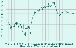 Courbe de l'humidex pour Saint-Etienne (42)