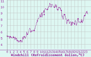 Courbe du refroidissement olien pour Cap Pertusato (2A)