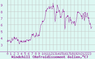 Courbe du refroidissement olien pour Landivisiau (29)