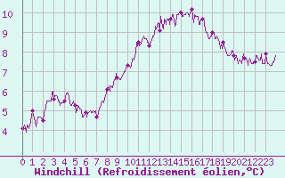 Courbe du refroidissement olien pour Villacoublay (78)