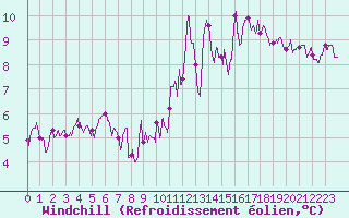 Courbe du refroidissement olien pour Pointe de Socoa (64)