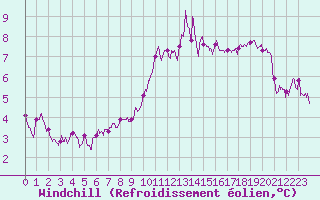 Courbe du refroidissement olien pour Avord (18)
