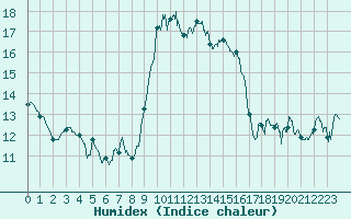 Courbe de l'humidex pour Cap Pertusato (2A)