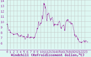 Courbe du refroidissement olien pour Rouen (76)