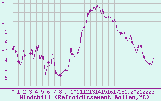 Courbe du refroidissement olien pour Rouen (76)