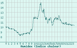 Courbe de l'humidex pour Arvieux (05)