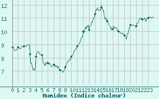 Courbe de l'humidex pour Cambrai / Epinoy (62)