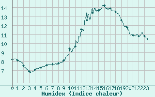 Courbe de l'humidex pour Laval (53)