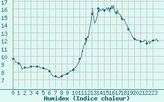 Courbe de l'humidex pour Toulouse-Francazal (31)
