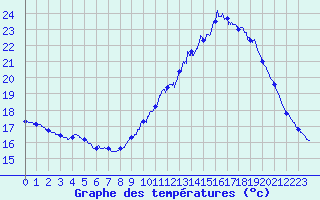 Courbe de tempratures pour Le Talut - Belle-Ile (56)