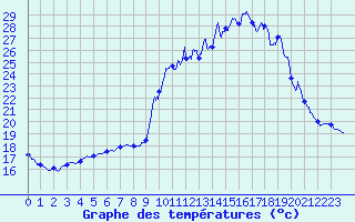 Courbe de tempratures pour Guret Saint-Laurent (23)