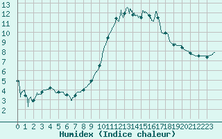 Courbe de l'humidex pour Lannion (22)