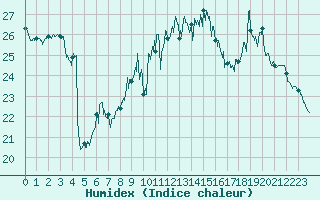 Courbe de l'humidex pour Biarritz (64)