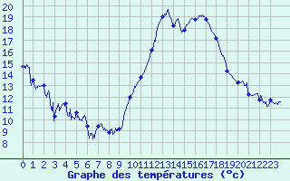 Courbe de tempratures pour Chambry / Aix-Les-Bains (73)
