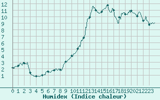 Courbe de l'humidex pour Clermont-Ferrand (63)