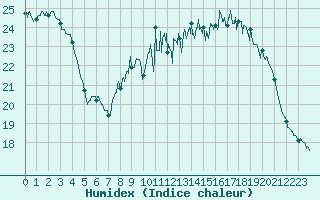 Courbe de l'humidex pour Bordeaux (33)