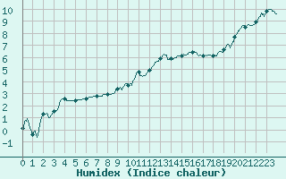Courbe de l'humidex pour Lyon - Bron (69)
