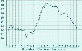 Courbe de l'humidex pour Metz (57)