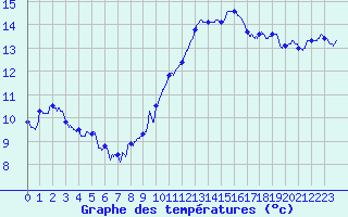 Courbe de tempratures pour Le Touquet (62)