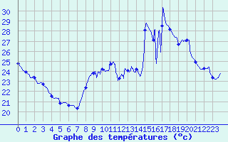 Courbe de tempratures pour Leucate (11)
