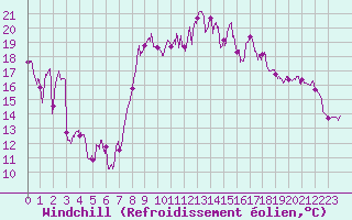Courbe du refroidissement olien pour Hyres (83)