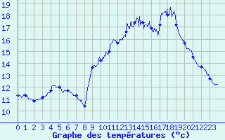 Courbe de tempratures pour Brest (29)