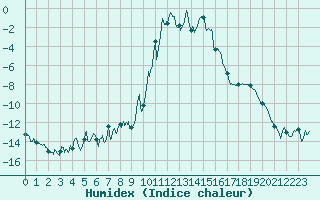 Courbe de l'humidex pour Formigures (66)