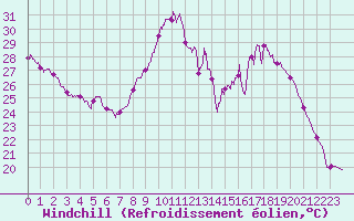 Courbe du refroidissement olien pour Laval (53)