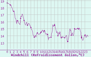 Courbe du refroidissement olien pour Toulon (83)