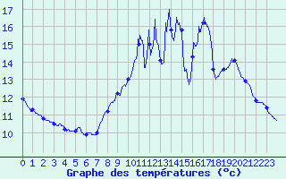Courbe de tempratures pour Thourie (35)