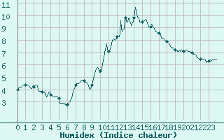 Courbe de l'humidex pour Orly (91)