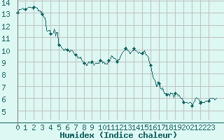 Courbe de l'humidex pour Calais / Marck (62)