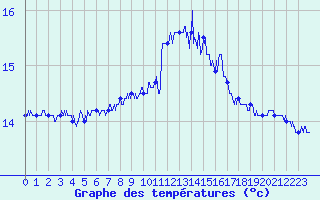 Courbe de tempratures pour Le Talut - Belle-Ile (56)