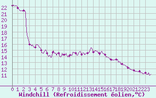 Courbe du refroidissement olien pour Pointe de Socoa (64)