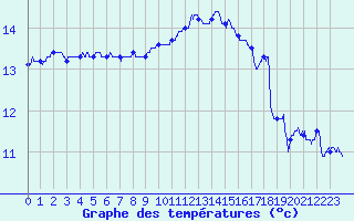 Courbe de tempratures pour Ouessant (29)