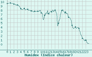 Courbe de l'humidex pour Rollainville (88)