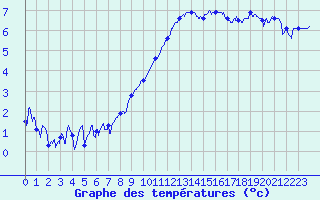 Courbe de tempratures pour Grenoble/agglo Le Versoud (38)