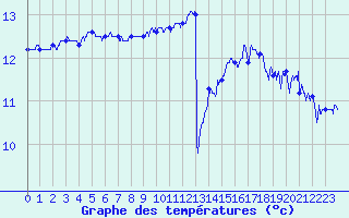 Courbe de tempratures pour Le Talut - Belle-Ile (56)