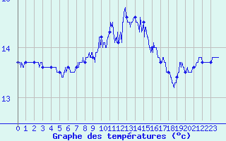 Courbe de tempratures pour Cap de la Hague (50)