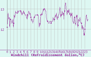 Courbe du refroidissement olien pour Cap de la Hague (50)
