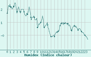 Courbe de l'humidex pour Clermont-Ferrand (63)