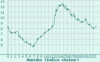 Courbe de l'humidex pour Abbeville (80)