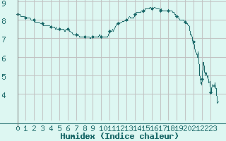 Courbe de l'humidex pour Grenoble/St-Etienne-St-Geoirs (38)