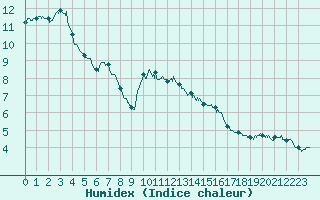 Courbe de l'humidex pour Aix-en-Provence (13)