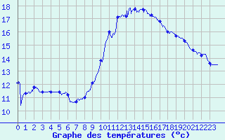 Courbe de tempratures pour Nmes - Garons (30)